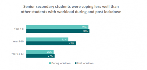 Figure 4 is a graph showing the percentage of students who agreed or strongly agreed that they were coping with their schoolwork, during lockdown and post lockdown.