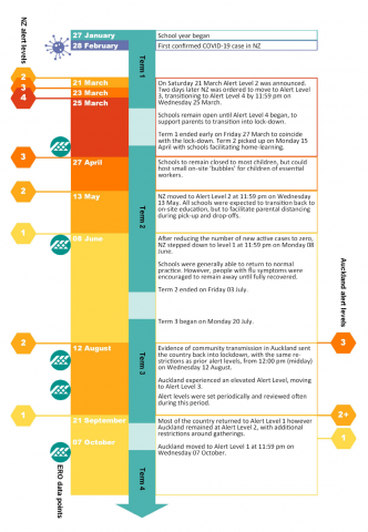 An infographic showing the timeline of New Zealand’s alert level changes, the implications for schools and the timing of ERO’s data collection.