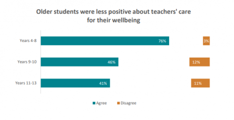 Figure 5 is a graph showing the percentage of students who agreed and disagreed that their teachers cared about their wellbeing, post lockdown, by year group. 