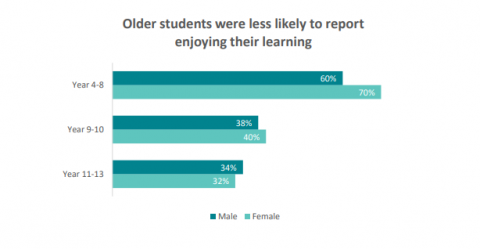 Figure 7 is a graph showing the percentage of students who agreed or strongly agreed that they were enjoying their learning post lockdown, by year group and gender.