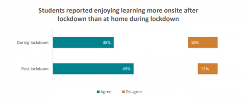 Figure 8 is a graph showing the percentage of students who agreed and disagreed that they were enjoying learning during and after lockdown. The graph title is “Students reported enjoying learning more onsite after lockdown than at home during lockdown.” During lockdown, thirty-eight percent of students agreed and eighteen percent disagreed that they were enjoying learning from home. Post lockdown, forty-nine percent of students agreed and twelve percent disagreed that they were enjoying learning.