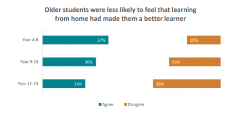 Figure 9 is a graph showing the percentage of students who agreed and disagreed with the statement ‘learning from home has made me a better learner’ by year group.