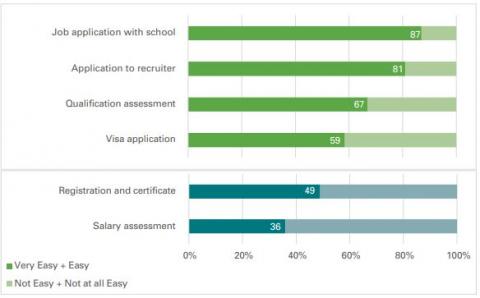The graph shows six aspects of the recruitment process, and how easy OTTs found each part of the process.