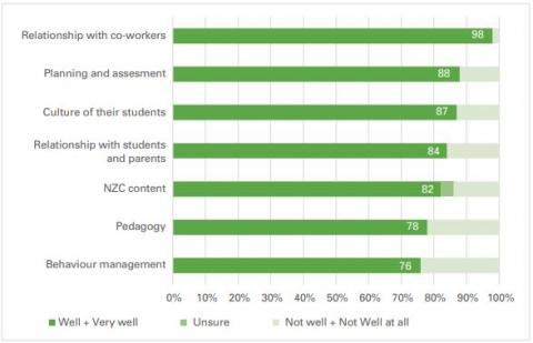 The graph shows aspects of practices principals were asked about how well they felt their OTTs had adjusted to.