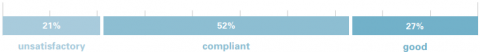 unsatisfactory: 21%, compliant: 52%, good: 27%