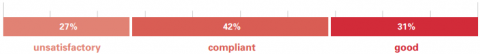 unsatisfactory: 27%, compliant: 42%, good: 31%