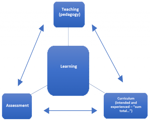 A diagram showing the interrelatedness of constructions of curriculum, pedagogy, assessment and learning.