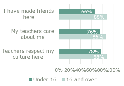 Figure 3 shows the percentage students over and under 16 who agree with three statements in the student survey. 