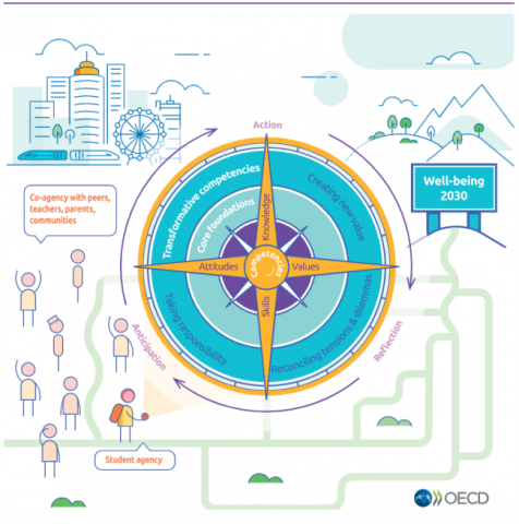 Figure 4: The OECD Learning Compass 2030