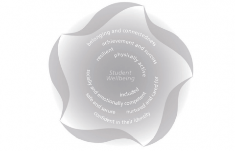 A star image revolving around Student Wellbeing. The components encompassing this are belonging and connectedness, achievement and success, resilient, physically active, socially and emotionally included and competent, safe and secure, nurtured and cared for and confident in their identity.