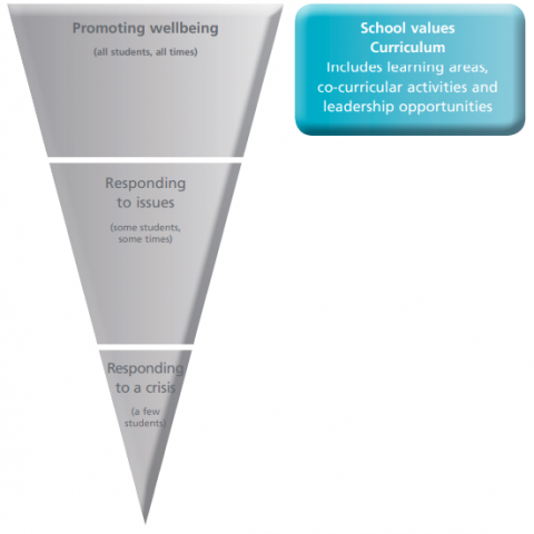 This image is a reverse pyramid showing secondary schools promotion of and response to student wellbeing. From the top down it reads promoting wellbeing- all students, all times, responding to issues - some students some times, Responding to a crisis - a few students. Off to the side is a box which reads school values, curriculum, includes learning areas, co-curricular activities and leadership opportunities.