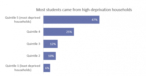 Most students came from high deprivation households