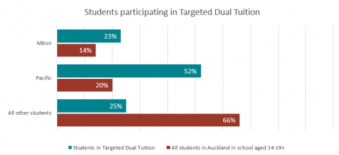 Students participating in Targeted Dual Tuition