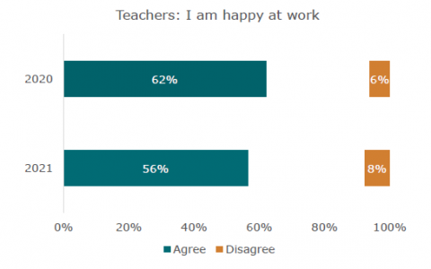 Figure 1 Teachers’ enjoyment of work has declined since September 2020