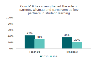 Figure 12: Increased whānau engagement in 2020 and 2021