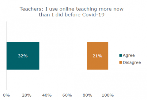 Figure 13: A third of teachers reported making more use of online teaching in June and July 2021