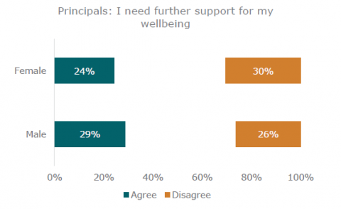 Figure 2 Male principals needed further support in June and July 2021