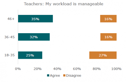 Figure 3: Younger teachers struggled more with workload