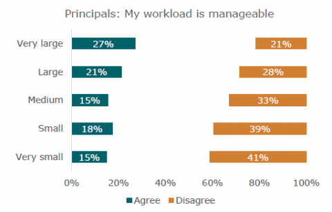Figure 5: Principals of smaller schools found their workload less manageable