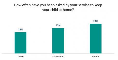 How often have you been asked by your service to keep your child at home?