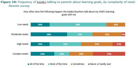 Figure 10: Frequency of kaiako talking to parents about learning goals, by complexity of need: Parents survey