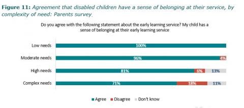 Figure 11: Agreement that disabled children have a sense of belonging at their service, by complexity of need: Parents survey