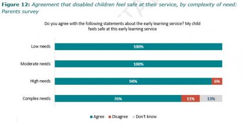 Figure 12: Agreement that disabled children feel safe at their service, by complexity of need: Parents survey