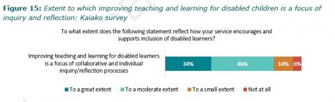 Figure 15: Extent to which improving teaching and learning for disabled children is a focus of inquiry and reflection: Kaiako survey