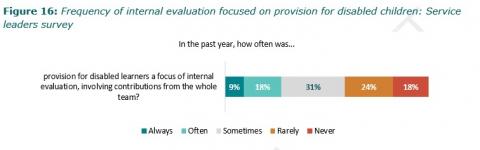 Figure 16: Frequency of internal evaluation focused on provision for disabled children: Service leaders survey