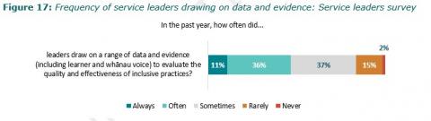  Figure 17: Frequency of service leaders drawing on data and evidence: Service leaders survey 