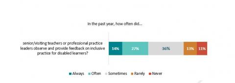 Figure 18: Frequency of senior/visiting teachers or professional practice leaders observing and providing feedback on inclusive practices for disabled children: Service leaders survey