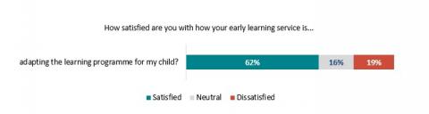 Figure 19: Satisfaction with kaiako adapting the learning programme for disabled children: Parents survey