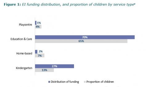Figure 1: EI funding distribution, and proportion of children by service type 