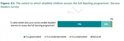 Figure 21: The extent to which disabled children access the full learning programme: Service leaders survey