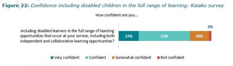   Figure 22: Confidence including disabled children in the full range of learning: Kaiako survey