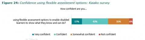 Figure 24: Confidence using flexible assessment options: Kaiako survey
