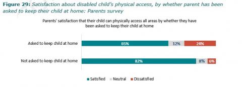 Figure 29: Satisfaction about disabled child’s physical access, by whether parent has been asked to keep their child at home: Parents survey
