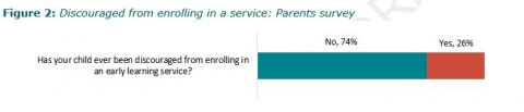 Figure 2: Discouraged from enrolling in a service: Parents survey