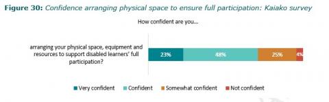Figure 30: Confidence arranging physical space to ensure full participation: Kaiako survey
