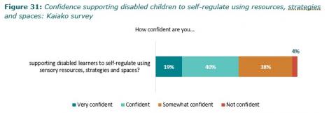 Figure 31: Confidence supporting disabled children to self-regulate using resources, strategies and spaces: Kaiako survey
