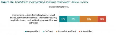 Figure 32: Confidence incorporating assistive technology: Kaiako survey