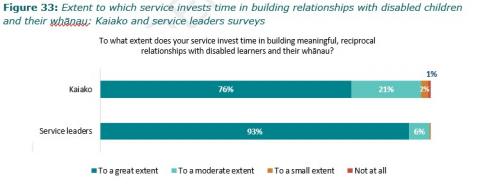 Figure 33: Extent to which service invests time in building relationships with disabled children and their whānau: Kaiako and service leaders surveys