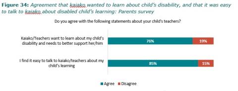 Figure 34: Agreement that kaiako wanted to learn about child’s disability, and that it was easy to talk to kaiako about disabled child’s learning: Parents survey