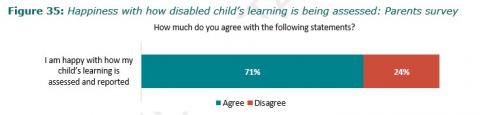 Figure 35: Happiness with how disabled child’s learning is being assessed: Parents survey