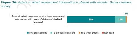 Figure 36: Extent to which assessment information is shared with parents: Service leaders survey 