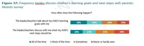 Figure 37: Frequency kaiako discuss children’s learning goals and next steps with parents: Parents survey