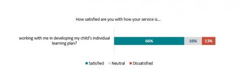Figure 38: Satisfaction with how the service has worked with parents in developing disabled child’s individual learning plan: Parents survey