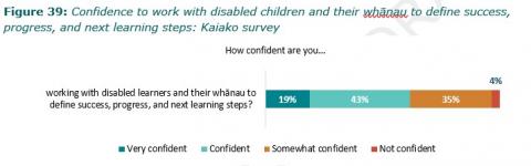 Figure 39: Confidence to work with disabled children and their whānau to define success, progress, and next learning steps: Kaiako survey