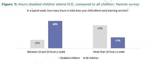 Figure 3: Hours disabled children attend ECE, compared to all children: Parents survey