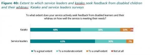 Figure 40: Extent to which service leaders and kaiako seek feedback from disabled children and their whānau: Kaiako and service leaders surveys
